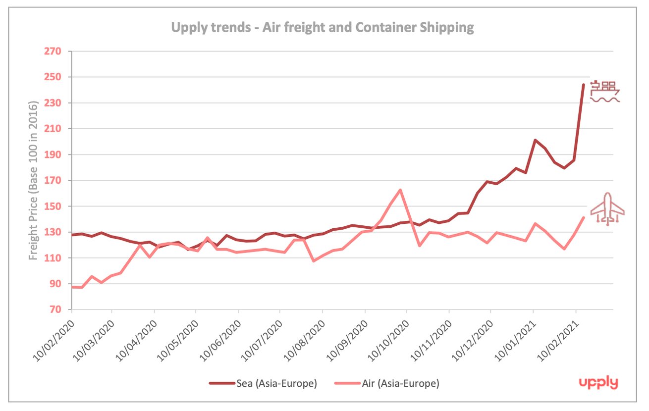 An Increase In Transportation Prices A Factor For Inflation In 2021 5147